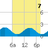 Donald Ross Bridge tide chart for Sunday, June 7, 2026