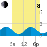 Donald Ross Bridge tide chart for Monday, June 8, 2026