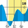 Dora Harbor tide chart for Wednesday, August 10, 2022