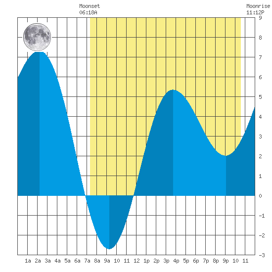 Dora Harbor tide chart for Thursday, August 11, 2022