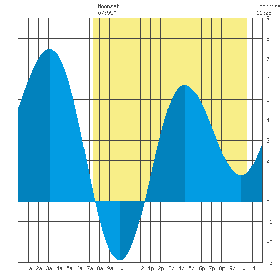 Dora Harbor tide chart for Friday, August 12, 2022