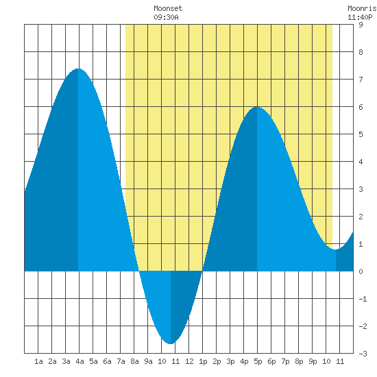 Dora Harbor tide chart for Saturday, August 13, 2022