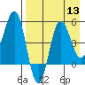 Dora Harbor tide chart for Saturday, August 13, 2022