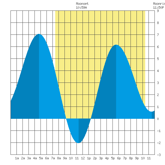 Dora Harbor tide chart for Sunday, August 14, 2022