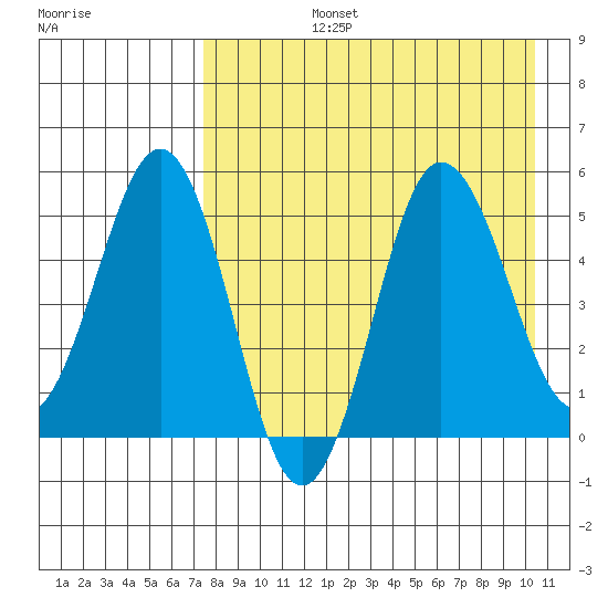 Dora Harbor tide chart for Monday, August 15, 2022