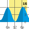 Dora Harbor tide chart for Tuesday, August 16, 2022