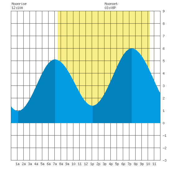 Dora Harbor tide chart for Wednesday, August 17, 2022