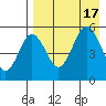 Dora Harbor tide chart for Wednesday, August 17, 2022