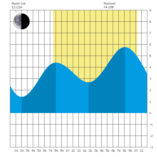 Dora Harbor tide chart for Thursday, August 18, 2022