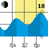 Dora Harbor tide chart for Thursday, August 18, 2022