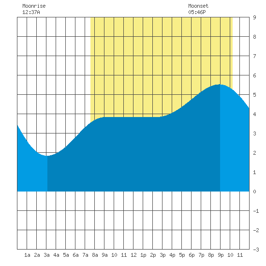 Dora Harbor tide chart for Friday, August 19, 2022