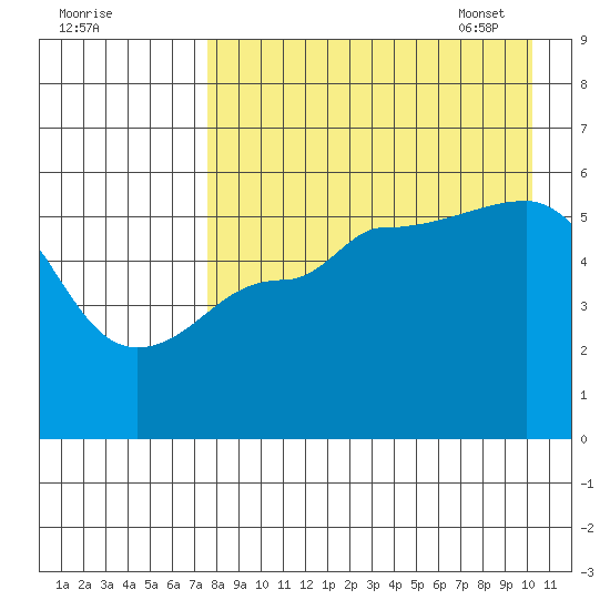 Dora Harbor tide chart for Saturday, August 20, 2022