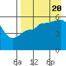 Dora Harbor tide chart for Saturday, August 20, 2022