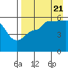 Dora Harbor tide chart for Sunday, August 21, 2022