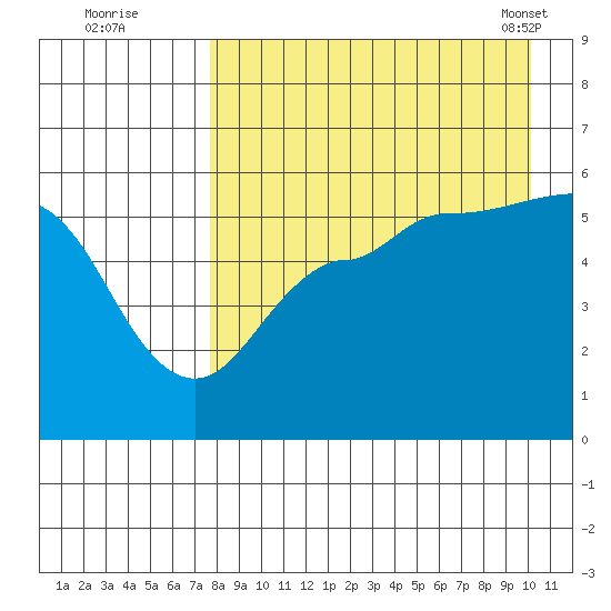 Dora Harbor tide chart for Monday, August 22, 2022