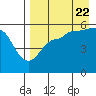 Dora Harbor tide chart for Monday, August 22, 2022