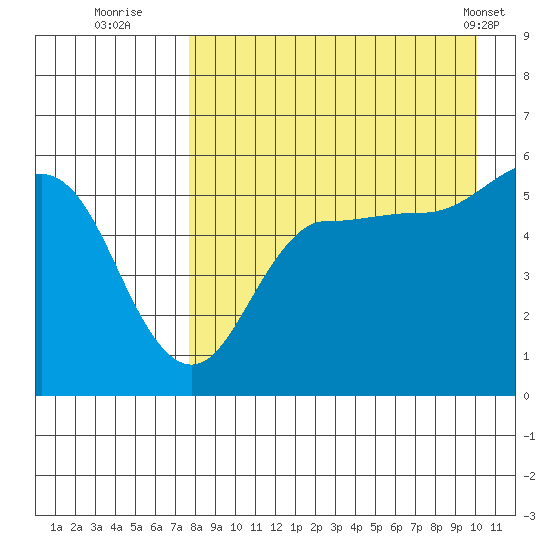 Dora Harbor tide chart for Tuesday, August 23, 2022