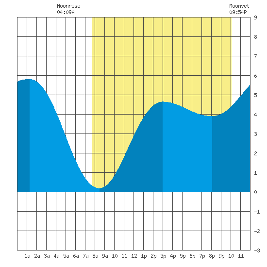 Dora Harbor tide chart for Wednesday, August 24, 2022