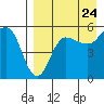 Dora Harbor tide chart for Wednesday, August 24, 2022