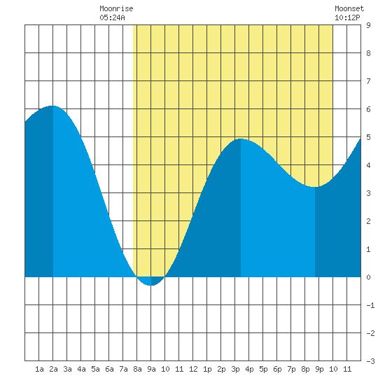 Dora Harbor tide chart for Thursday, August 25, 2022