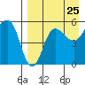 Dora Harbor tide chart for Thursday, August 25, 2022