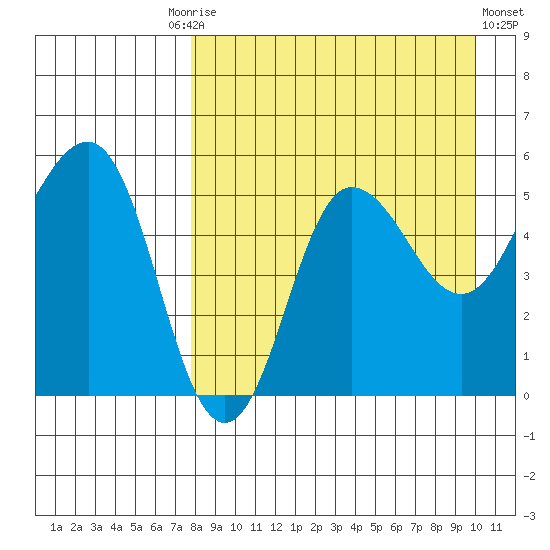 Dora Harbor tide chart for Friday, August 26, 2022