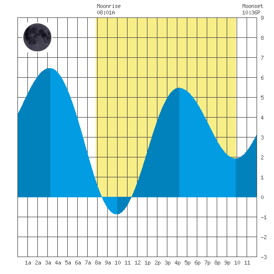 Dora Harbor tide chart for Saturday, August 27, 2022