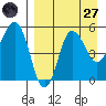 Dora Harbor tide chart for Saturday, August 27, 2022