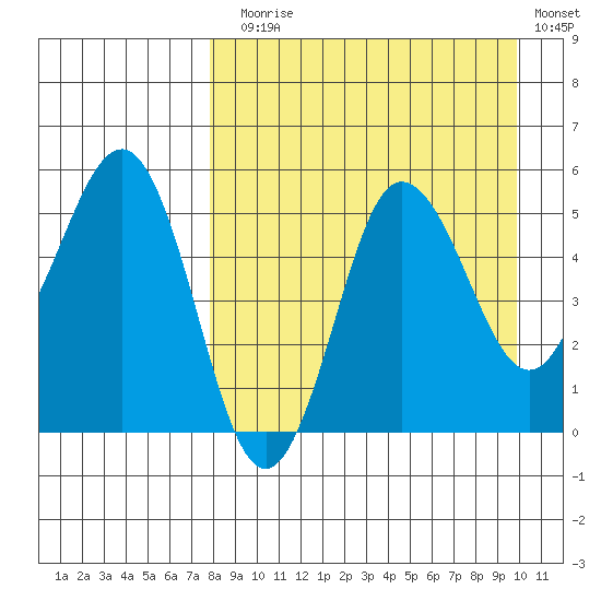Dora Harbor tide chart for Sunday, August 28, 2022