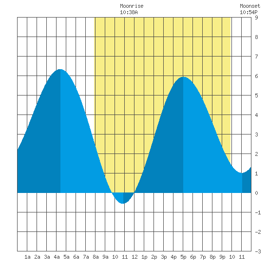 Dora Harbor tide chart for Monday, August 29, 2022