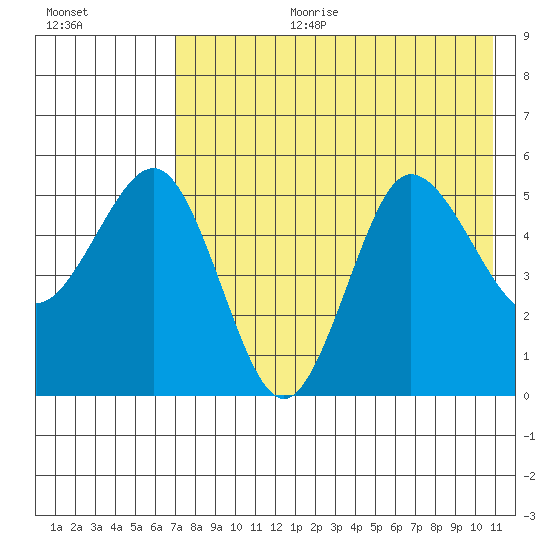 Dora Harbor tide chart for Tuesday, August 2, 2022
