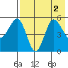 Dora Harbor tide chart for Tuesday, August 2, 2022