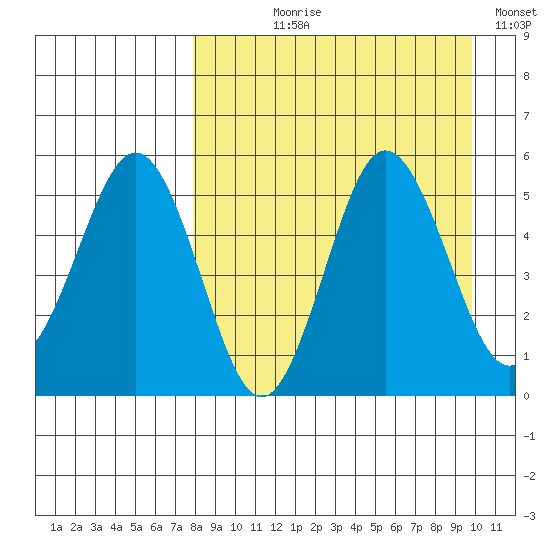 Dora Harbor tide chart for Tuesday, August 30, 2022