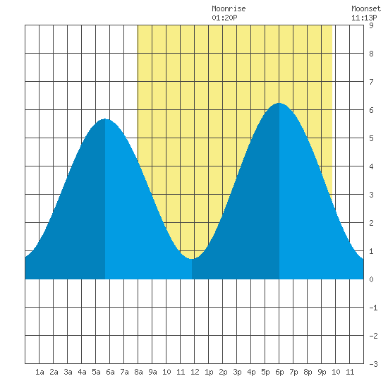 Dora Harbor tide chart for Wednesday, August 31, 2022