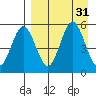 Dora Harbor tide chart for Wednesday, August 31, 2022