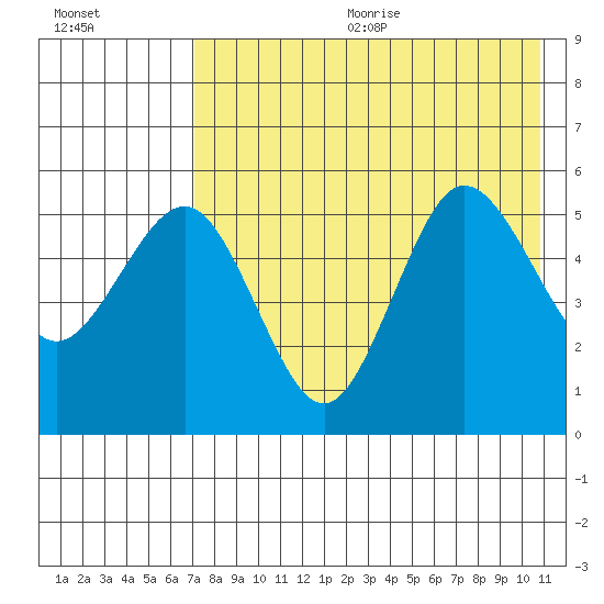 Dora Harbor tide chart for Wednesday, August 3, 2022