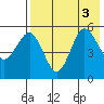 Dora Harbor tide chart for Wednesday, August 3, 2022