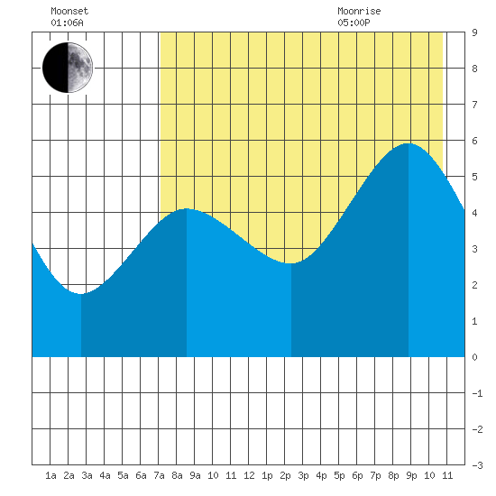Dora Harbor tide chart for Friday, August 5, 2022