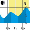 Dora Harbor tide chart for Friday, August 5, 2022