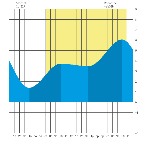 Dora Harbor tide chart for Saturday, August 6, 2022
