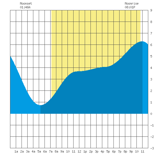 Dora Harbor tide chart for Sunday, August 7, 2022
