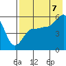Dora Harbor tide chart for Sunday, August 7, 2022