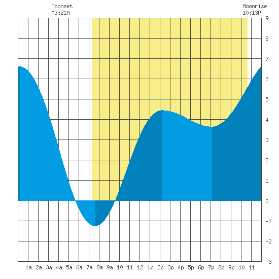 Dora Harbor tide chart for Tuesday, August 9, 2022