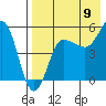 Dora Harbor tide chart for Tuesday, August 9, 2022