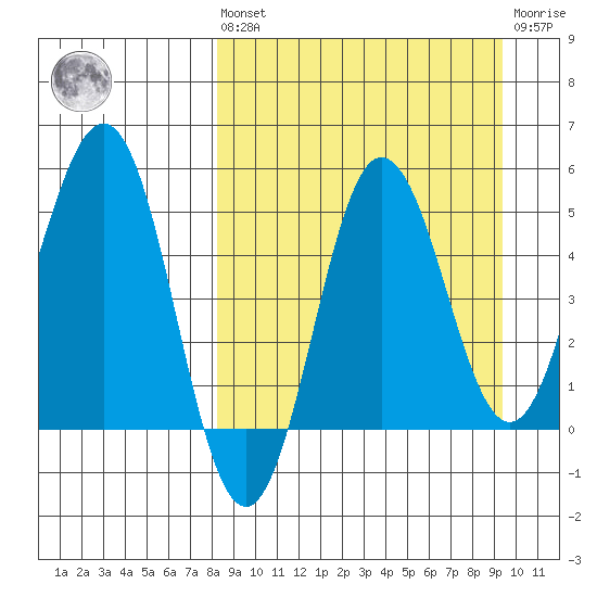 Dora Harbor tide chart for Saturday, September 10, 2022