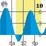 Dora Harbor tide chart for Saturday, September 10, 2022