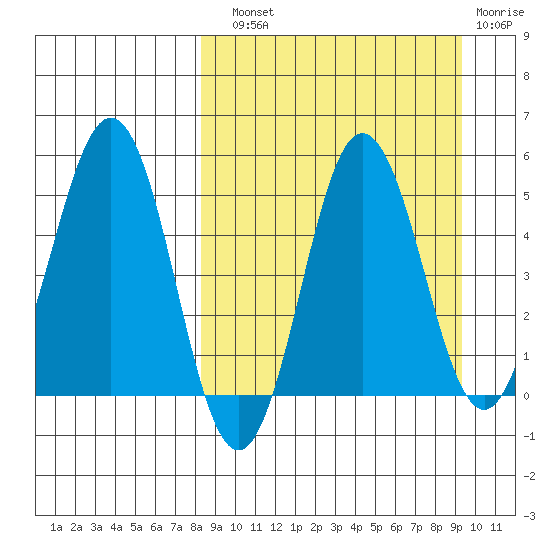 Dora Harbor tide chart for Sunday, September 11, 2022