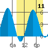 Dora Harbor tide chart for Sunday, September 11, 2022
