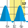 Dora Harbor tide chart for Monday, September 12, 2022