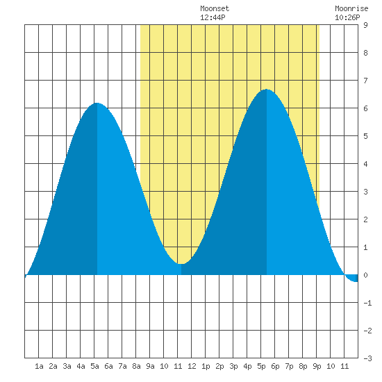 Dora Harbor tide chart for Tuesday, September 13, 2022
